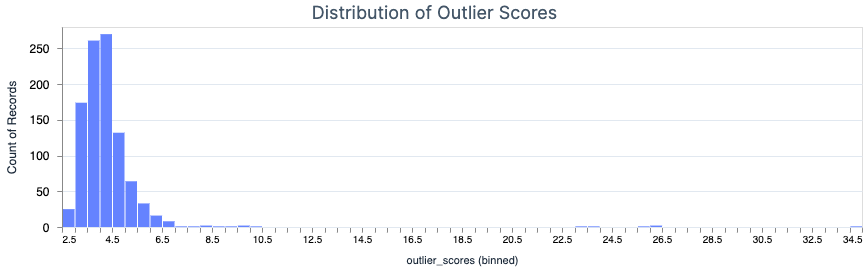 Distribution of Outlier Scores