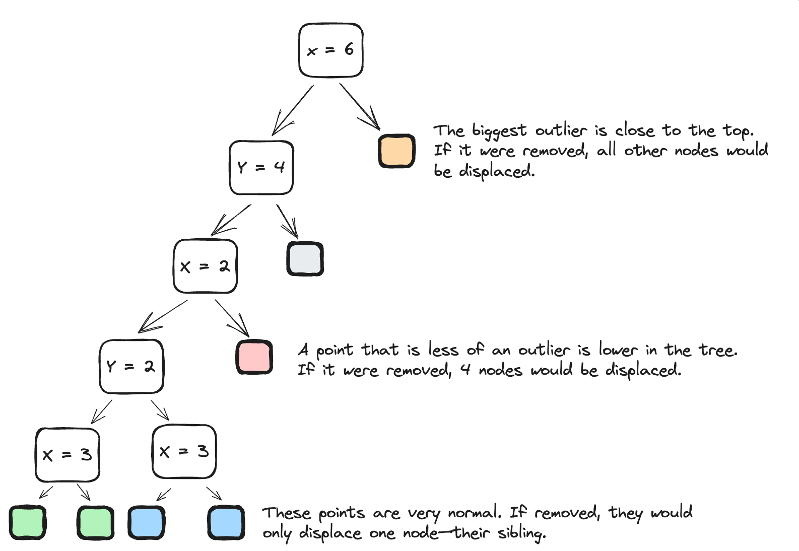 Subsequent cuts, tree